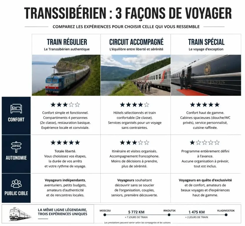 Infographie comparative des options de voyage en train Transsibérien : train régulier, circuit accompagné et train spécial.