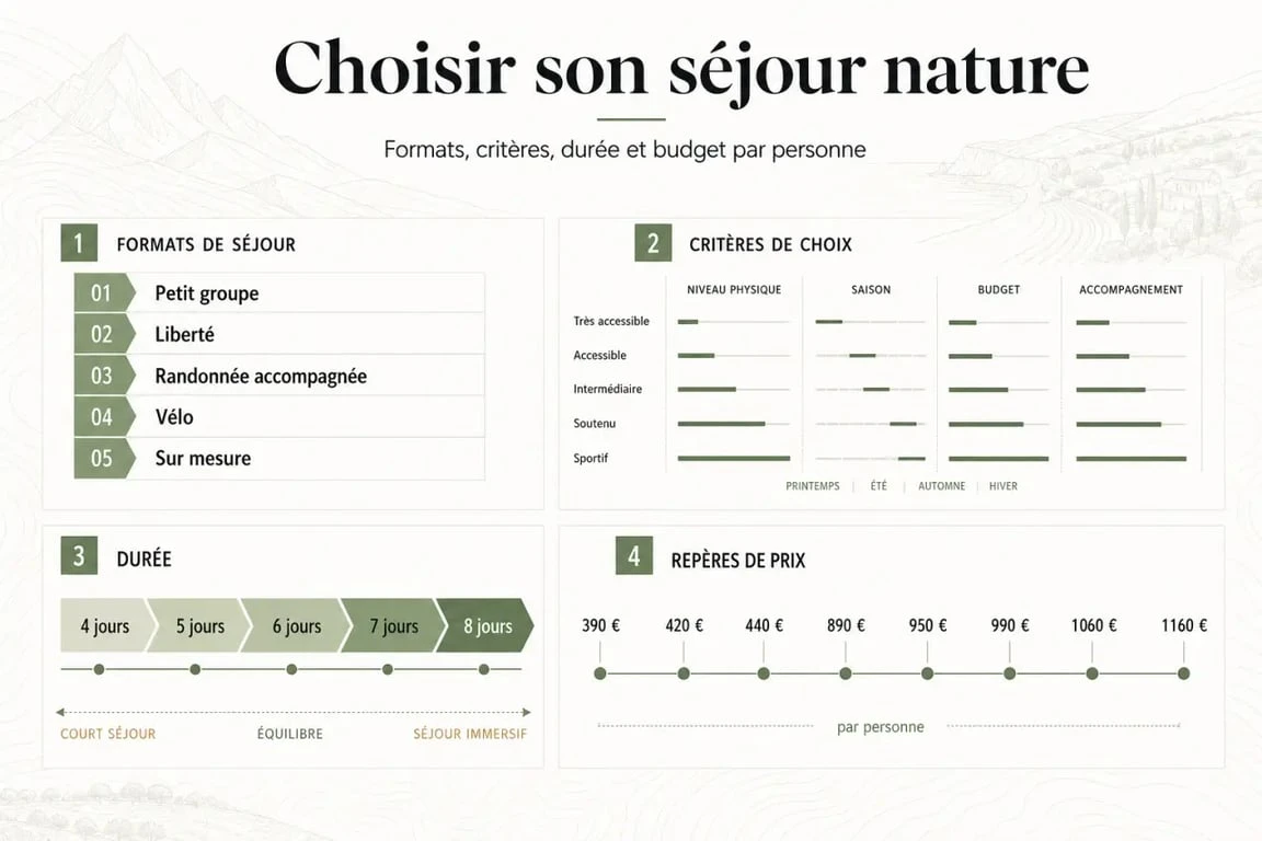 Infographie éditoriale sur le voyage nature avec formats, budget, durée et niveau d’accompagnement