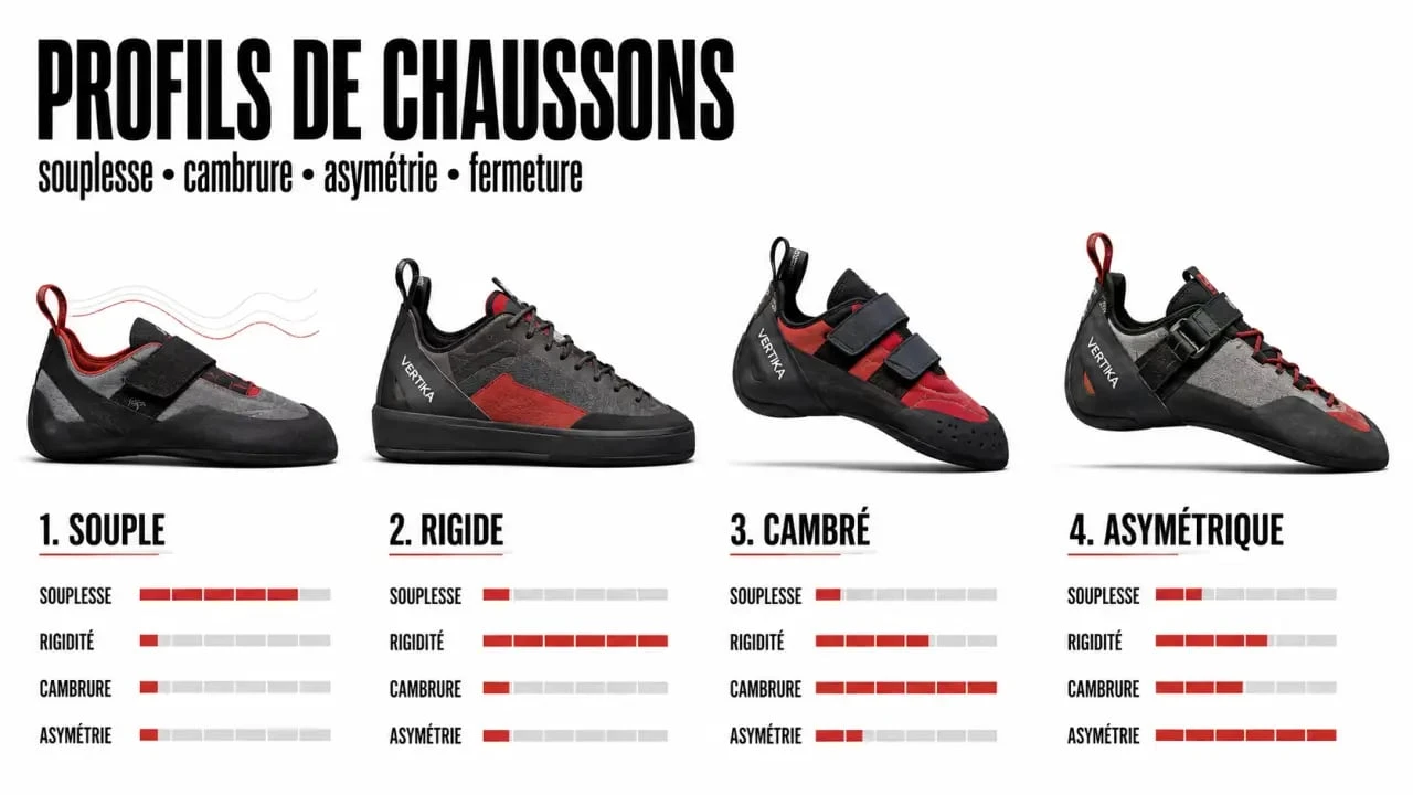 Chaussure pour escalade : comparaison visuelle des profils souple, rigide et polyvalent selon la pratique