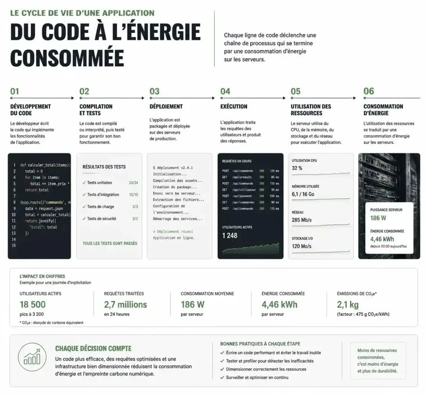 Cycle de vie et empreinte environnementale d'un logiciel