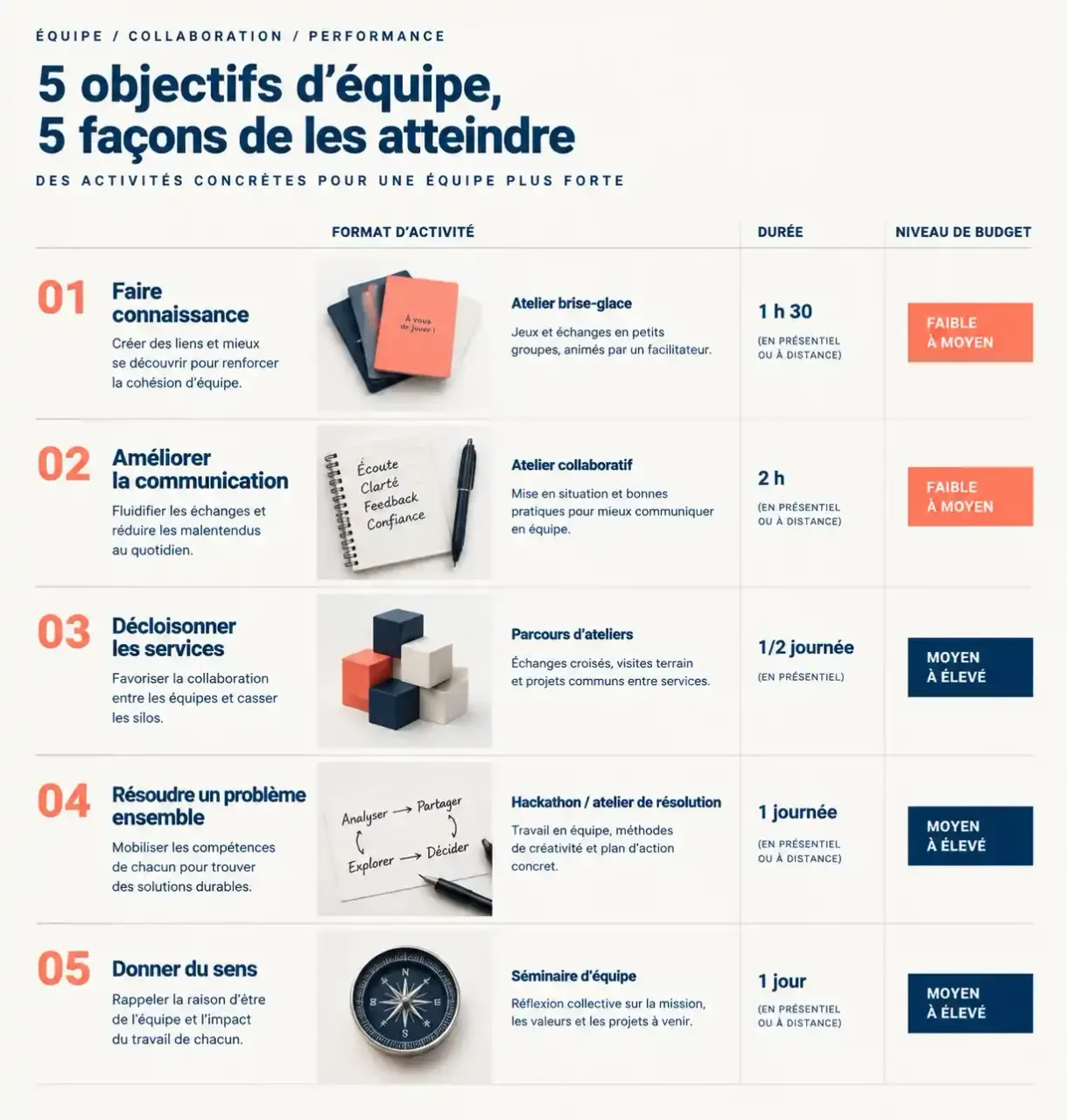 Schéma comparatif des types d'activité de cohésion selon l'objectif, la durée et le budget
