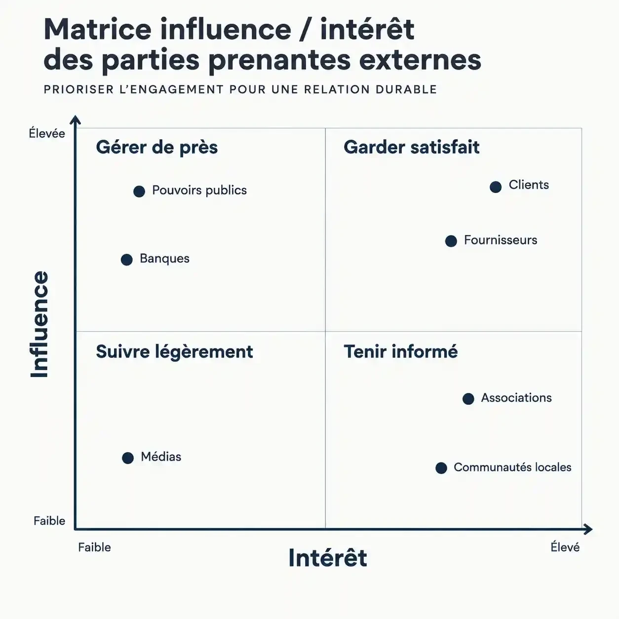 Matrice influence/intérêt pour cartographier les parties prenantes externes d'une entreprise